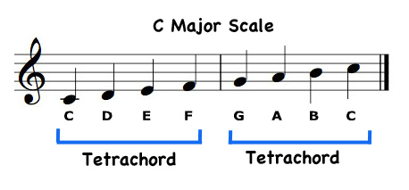 Tetrachord Picture
