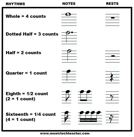 Rhythms and Rests Chart
