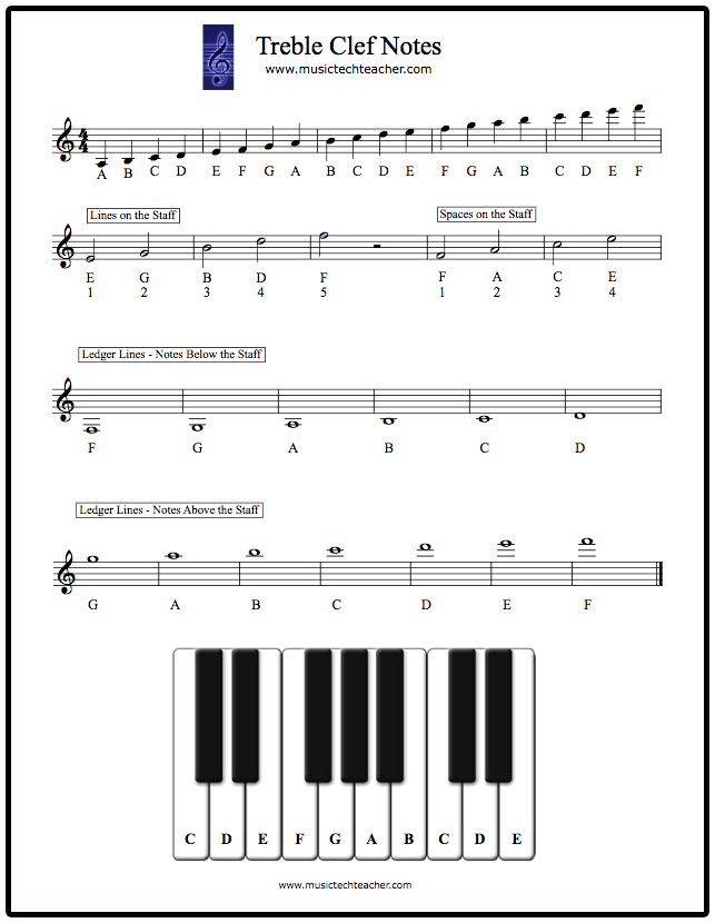 Treble Clef Notes and Ledger Lines