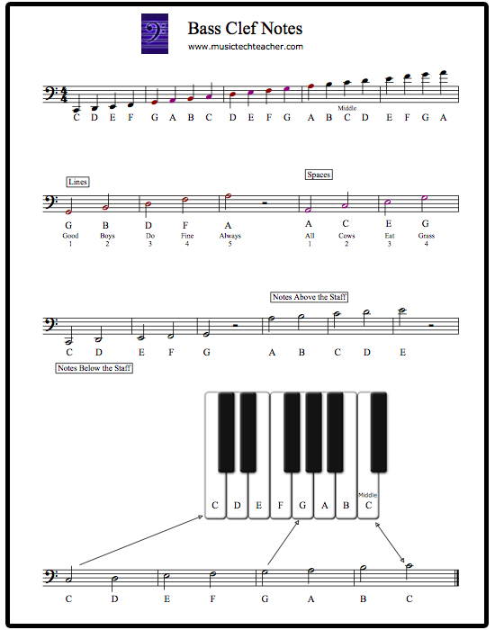 Bass Clef Notes and Ledger Lines 